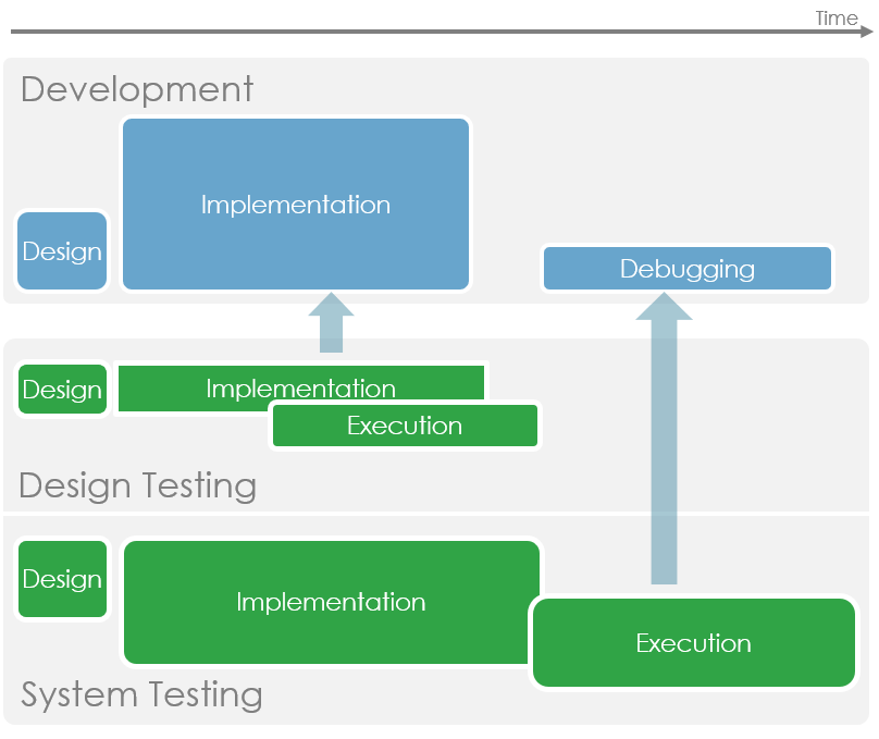 test development lifecycle