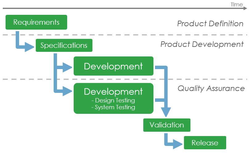 product lifecycle teams