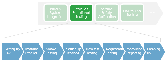 functional testing stages
