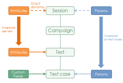 differences among attributes, params and custom fields