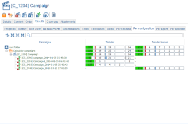 Campaign Results Per Configuration