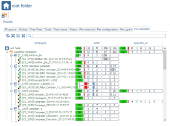 Root Campaign Results Per Operator