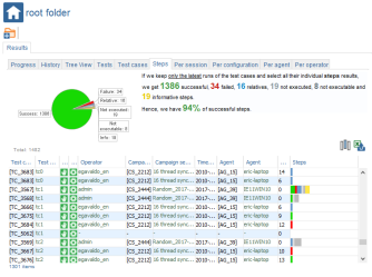 Root Campaign Results Steps