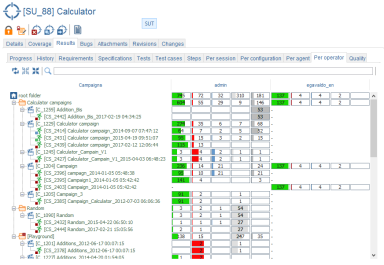 SUT Results PerOperator