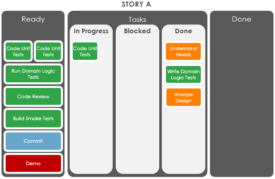 progression of tasks for a story